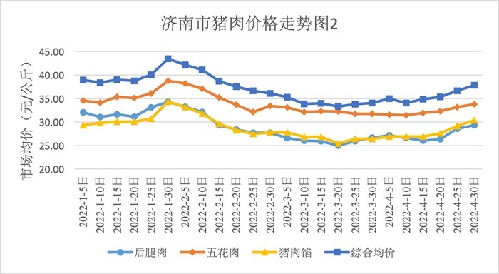 济南调研猪肉价格或将进一步回升需稳妥应对价格波动